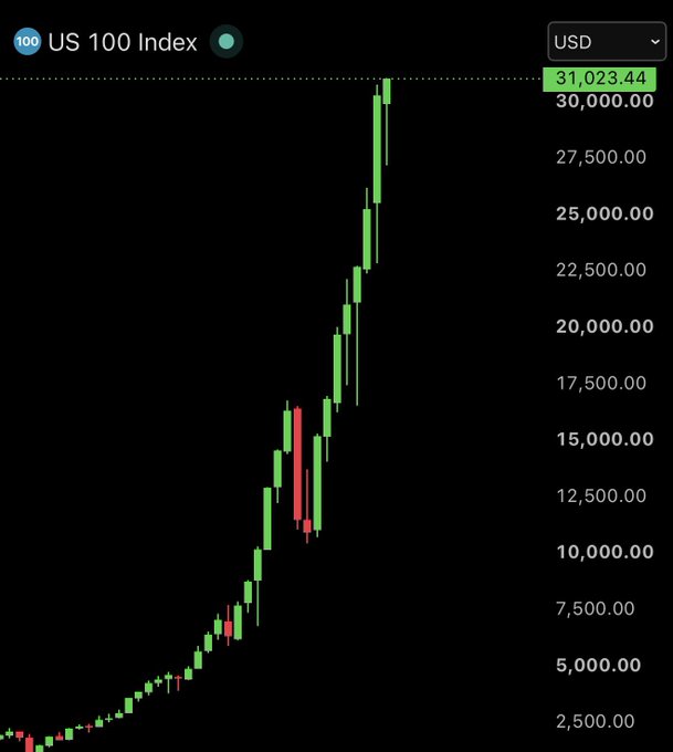 A candlestick chart of the US 100 Index (Nasdaq) shows a dramatic long-term uptrend from below $2,500 to a new all-time high of $31,023.44 in USD, visually supporting the post's claim of a record Nasdaq peak.