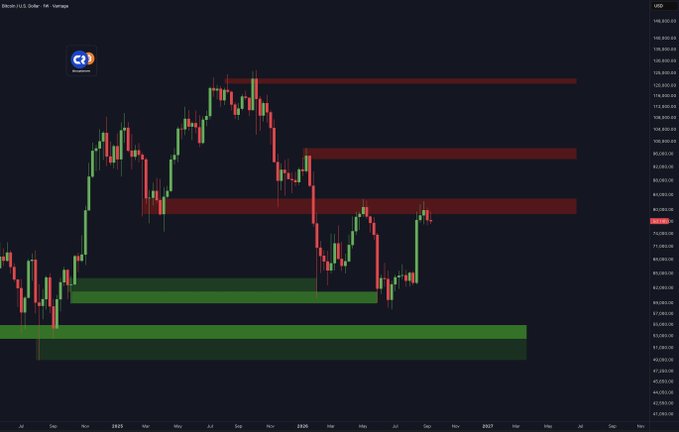 A Bitcoin/USD chart shows price action challenging key resistance levels around $84,000, with the post suggesting that a breakout could propel BTC toward the $100,000 milestone. Green support zones and red resistance zones are highlighted to mark critical technical levels.