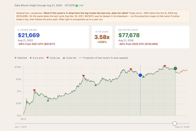 A financial chart showing 'Daily Bitcoin (High) through Aug 21, 2026 - $77,678' with a logarithmic scale from 2013 to 2026, highlighting a 4-year prior price of $21,669 and a selected date value of $77,678.