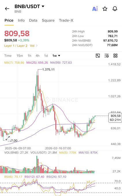A Binance trading chart for BNB/USDT shows the current price at 809.58, up 3.39%, with a 1-week candlestick chart and moving averages (MA7: 758.66, MA25: 656.26, MA99: 727.63).