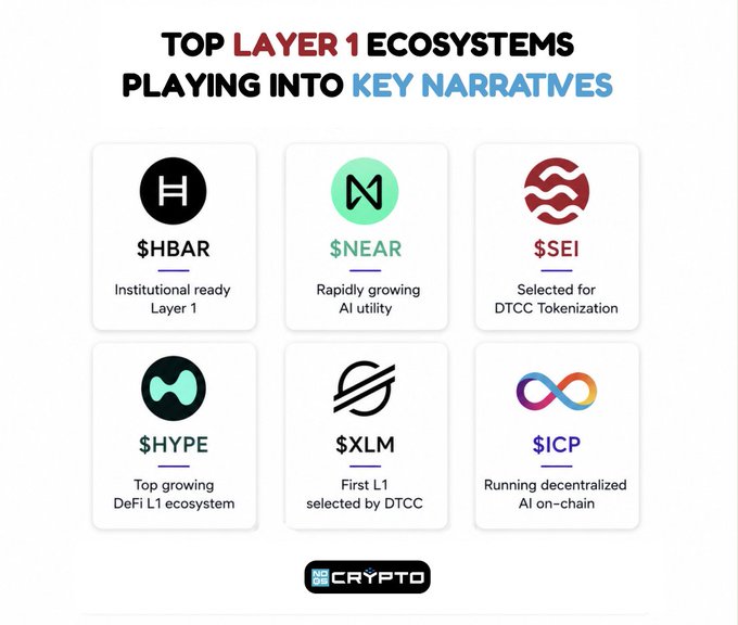 The image features six different logos, each representing a Layer 1 ecosystem. The logos include Bitcoin, Ethereum, Ripple, Dogecoin, ICP, and DTCK. The text at the bottom of the image states that "Top layer 1 ecosystems playing into key narratives". This suggests that these ecosystems are being used to create stories or narratives around their respective projects, such as Bitcoin's association with cryptocurrency mining or Ethereum's use in smart contracts.