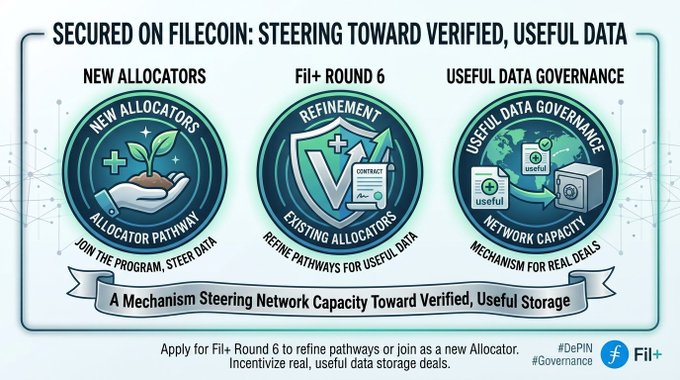 A promotional graphic titled 'SECURED ON FILECOIN: STEERING TOWARD VERIFIED, USEFUL DATA' featuring three circular badges for 'NEW ALLOCATORS', 'Fil+ ROUND 6', and 'USEFUL DATA GOVERNANCE', with the banner text 'A Mechanism Steering Network Capacity Toward Verified, Useful Storage' and hashtags #DePIN and #Governance.