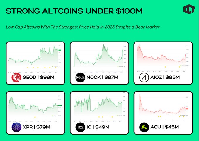 A green infographic titled "STRONG ALTCOINS UNDER $100M" displays six low-cap altcoins with the strongest price hold in 2026 despite a bear market, featuring price charts for GEOD ($99M), NOCK ($87M), AIOZ ($85M), XPR ($79M), IO ($49M), and ACU ($45M). The image visually supports the post's claim that these six altcoins under $100M are positioned for 5X gains due to their relative strength compared to bleeding sectors, backed by real revenue burns or strong monetary designs.