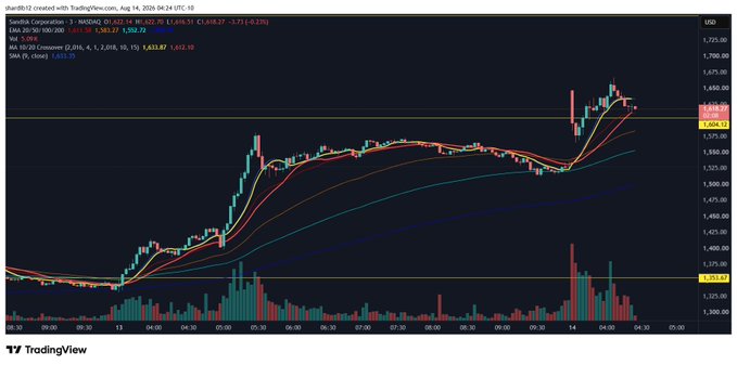 A TradingView chart of $SNDK on the NASDAQ showing a recent price test at the 1,604.32 support/resistance level, with the stock trading at 1,611.07 (+0.29%) near its recent highs above a rising trendline and rising moving averages.