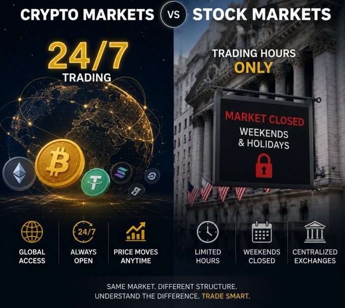 A side-by-side comparison graphic contrasting 'Crypto Markets vs Stock Markets,' highlighting crypto's 24/7 trading, global access, and always-open nature against stock markets' limited hours, weekend closures, and centralized exchanges.