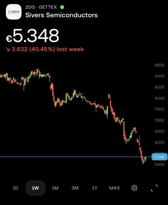 The image shows a 1-week candlestick chart for Sivers Semiconductors (ticker 2DG on GETTEX) trading at €5.348, down €3.632 (40.45%) over the past week, illustrating a steep and sustained decline that likely explains the poster's concern about the stock's sudden drop.