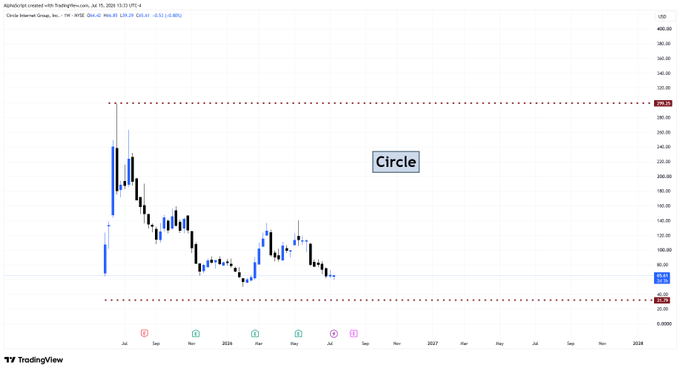A TradingView candlestick chart displaying price action with horizontal reference lines labeled 'Circle,' '1W,' and '1D,' dated from July 2025 through 2026.