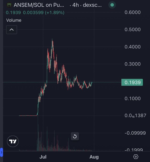 A 4-hour candlestick chart of ANSEM/SOL on a DEX shows the token rallying sharply from around $0.015 in early July to a peak near $0.43, followed by a steady consolidation phase around $0.1939 (+1.89%) heading into August, with visible volume spikes supporting the initial pump and subsequent base-building.