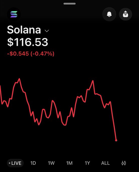 A mobile screenshot displays the Solana cryptocurrency price at $116.53, showing a red downward-trending line chart with a -0.47% change.