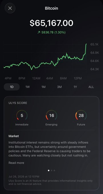 Bitcoin price chart showing $65,167.00, up $836.78 (1.30%), with Ulys Score showing Immediate 5, Emerging 16, Future 28, and market commentary about ETF inflows and Federal Reserve uncertainty.