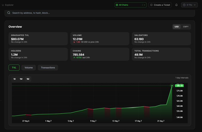 A blockchain explorer dashboard showing TVL of $80.07M, 63,180 validators, 1.2M holders, and a TVL chart with a sharp recent spike to $80.1M.