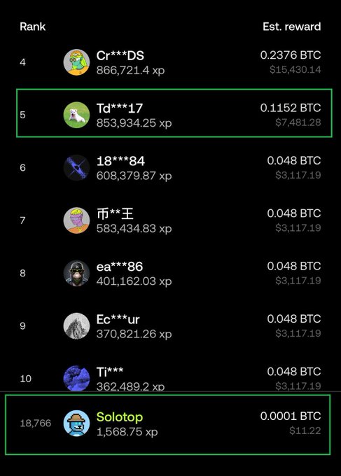 A leaderboard displays rankings from #4 to #18,766, with user "Td***17" at rank 5 winning 0.1152 BTC ($7,481.28) with 853,934.25 xp, while "Solotop" sits at rank 18,766 with just 0.0001 BTC ($11.22) and 1,568.75 xp—highlighting the stark contrast between the user's modest winnings and others who earned thousands of dollars in the OKX campaign.