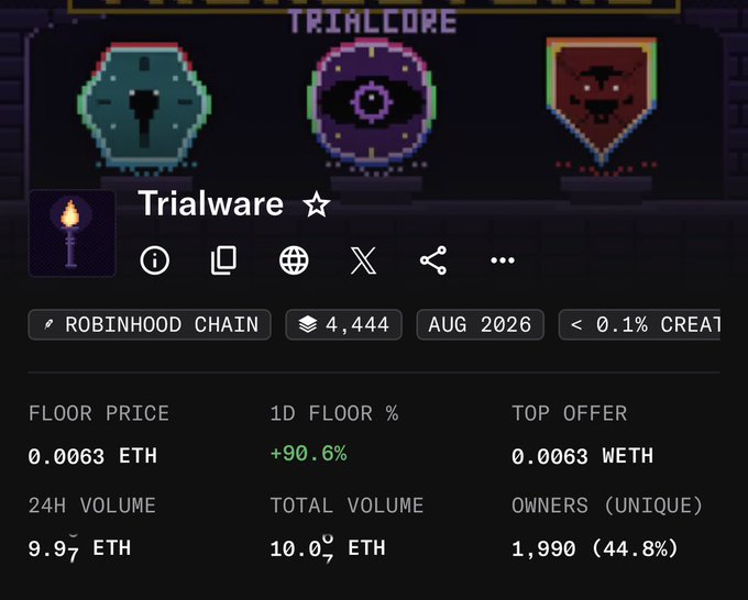 A screenshot of an NFT collection page called 'Trialware' on Robinhood Chain, showing a 0.0063 ETH floor price with a +90.6% increase.