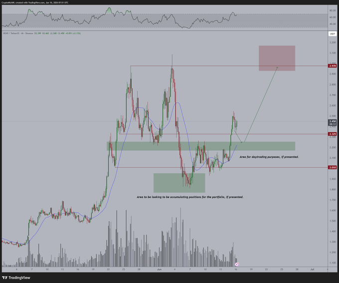 A trading chart shows the price of different assets, such as $NEAR, $2.30, $HYPE (which has now hit its new high), $WLD, which has just opened a new high, and $ZEC is about to start a run towards the highs. The chart displays an upward trend in various areas over time, but no significant dip or correction taking place. The image includes text that provides some insights into these assets' positions at this moment.