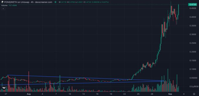 A candlestick graph displays PONS/USETH on Uniswap trading at $0.4720 with a +14.57% gain over 4 hours, showing a dramatic upward price surge throughout late August into September 2025. The chart visually illustrates the post's claim of a massive rally, with prices climbing sharply from below $0.05 to nearly $0.50, supporting the narrative of the token's 1,100% surge in just 9 days following the Robinhood listing leak.