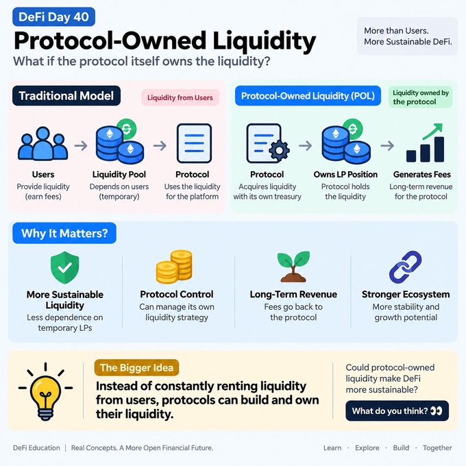 An educational infographic titled 'DeFi Day 40 - Protocol-Owned Liquidity' explaining the concept, comparing the Traditional Model with Protocol-Owned Liquidity (POL), and highlighting benefits like Sustainability, Control, and Long-Term Revenue.