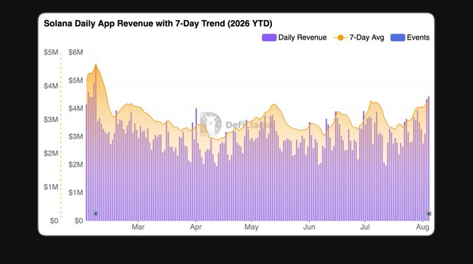 A chart titled 'Solana Daily App Revenue with 7-Day Trend (2026 YTD)' from DefiLlama, displaying daily revenue bars in purple, a 7-day moving average line in yellow, and revenue ranging from $0 to $6M across months from January through early August.