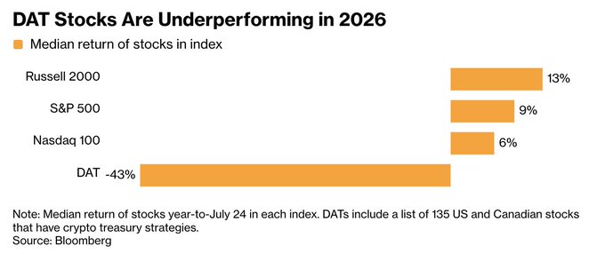The chart shows year-to-July 24 median returns, with the Russell 2000 up 13%, S&P 500 up 9%, and Nasdaq 100 up 6%, while Digital Asset Treasury (DAT) stocks—including 135 US and Canadian companies with crypto treasury strategies—plummet 43%. This stark underperformance supports the post's critique of DATs, though the commenter rightly notes the chart would be more meaningful if adjusted for beta and volatility rather than comparing raw median returns across fundamentally different asset classes.