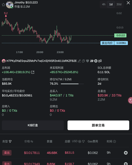 A trading interface for the token "Jimothy" ($0.01223, market cap $12.2M) shows a wallet address (H7PKyDYaESrpuZEMcPv7wjCnSjYA5R3n4i1bRKZFB2E) that has achieved a massive unrealized profit of +85.57K (+25245.8%), with total profits of +106.4K (+23819.3%), illustrating the post's claim of a wallet that bought in with $444 and currently holds 9.2M tokens worth approximately $139K while having already taken $20.9K in profits.