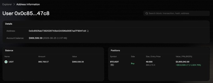 A blockchain explorer screenshot shows the wallet address "0x0c85...47c8" holding a balance of $966,599.39 (990,768.57 USDT), alongside an open long position on BTCUSDT at 50x leverage with an entry price of $64,172.4 and an unrealized P&L of $3,955,042.00 (+$810,594.17 / +1,024.76%), corroborating the post's claim of a trader turning $90K into $966K on Aster DEX through a highly leveraged Bitcoin long.