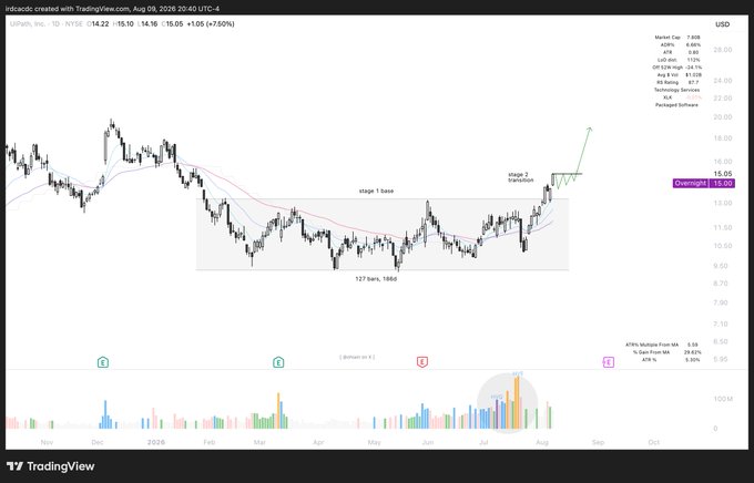 A TradingView daily chart of UiPath ($PATH) shows the stock at $15.05 (+7.50%) with annotations marking a 127-bar, 188-day Stage 1 base and a potential Stage 2 breakout above the $13-14 range, reinforcing the post's bullish thesis that the stock is positioning for a significant move higher alongside $NOW.