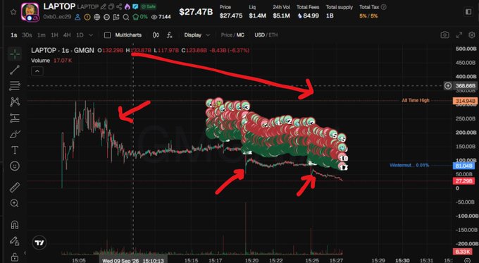 A 1-second GMGN chart for the LAPTOP token shows a sharp crash from an all-time high of $314.94B down to $27.29B, with red arrows highlighting the steep decline. The token price is shown as $27.47B with a market cap of $247.47B, illustrating the chaotic volatility referenced in the caption's mockery of an amateurish rug pull.