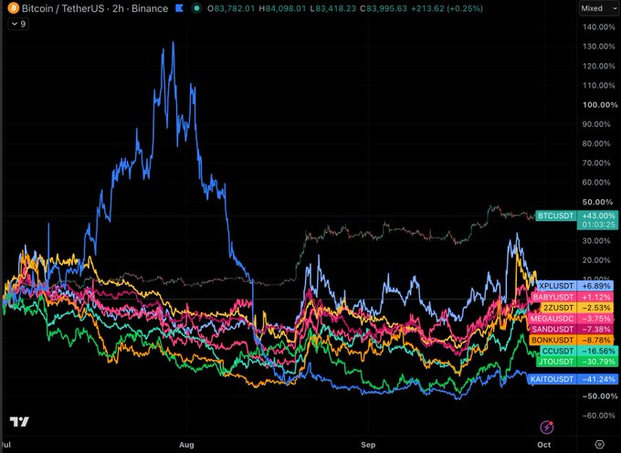 A 2-hour Bitcoin/TetherUS chart from Binance displaying percentage performance of various cryptocurrencies, showing KAITOUSDT as the biggest Q3 loser at -41.24%, followed by JTOUSDT (-35.79%), CCUSDT (-16.56%), and BONKUSDT (-8.76%), visually corroborating the post's list of Q3 underperformers.