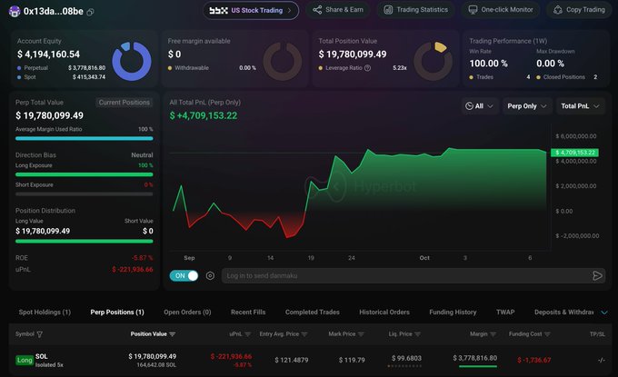 A screenshot of a Hyperbot trading dashboard for wallet 0x13da showing a 5x long position on 164,602 SOL worth $19,780,099.49 with a liquidation price of $99.6803 and unrealized profit of +$4,709,153.22, matching the trader's reported $4.74M total profit on SOL.