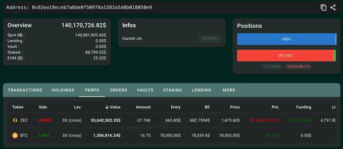A cryptocurrency trading interface screenshot displays an account overview for 'Garrett Jin' with a total balance of 140,170,726.82$, showing positions in USDC and ZEC-USD, and perpetual holdings for ZEC (SHORT) and BTC (LONG).