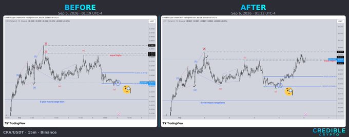 A side-by-side trading chart comparison labeled 'BEFORE' (Sep 9, 2026) and 'AFTER' (Sep 6, 2026) showing CRV/USDT on Binance with a 15-minute timeframe, branded with 'CREDIBLE CRYPTO' watermark.