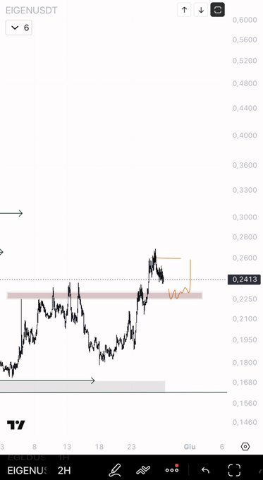 The image shows a phone screen displaying a graph or chart about cryptocurrency trading. It appears that an Eigenius user has experienced a significant price movement, possibly due to a trade they were performing. The graph indicates that this move happened around 0:08, with a strong upward trend and a peak at the 0:06 mark. Following this rapid increase in value, there is another downward trend approaching 0:04.

The post suggests that the user might be waiting for a good confluence on the H2 chart to make a decision about their next move. This would likely involve trying out a quick scalp strategy or taking advantage of an upward trend before it starts to decline. The idea being followed is not to chase short-term price movements but rather identify opportunities based on long-term patterns and trends in cryptocurrency trading markets.