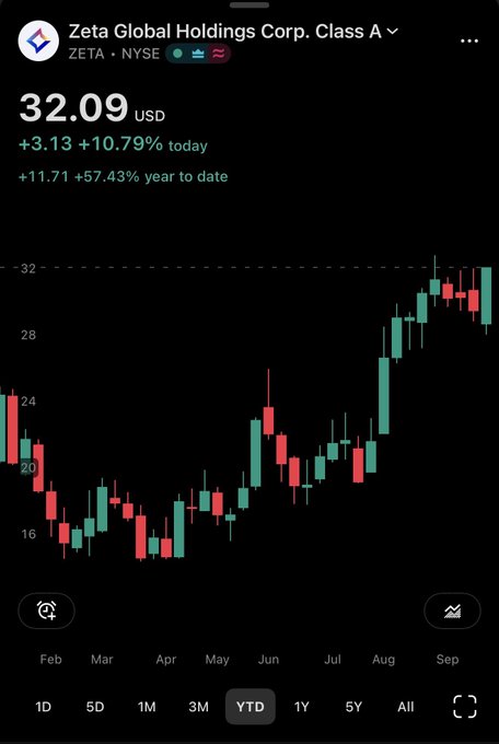 A Robinhood stock chart for Zeta Global Holdings Corp. Class A (ZETA) shows shares at $32.09, up $3.13 (+10.79%) today and a strong +57.43% year-to-date, with the candlestick chart illustrating the "beast" rally from the low $16s in April up through September highs near $32.