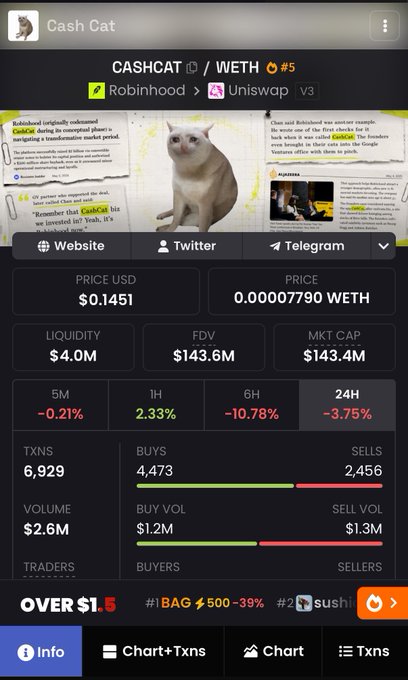 A screenshot of the Cash Cat (CASHCAT) token page on DexScreener shows the meme coin trading at $0.1451 USD (0.0007790 WETH) with $4.0M liquidity and a $143.6M market cap, alongside the tweet referenced in the post calling $0.14 a price point that won't be seen again soon with a potential run to $0.4–$0.7.
