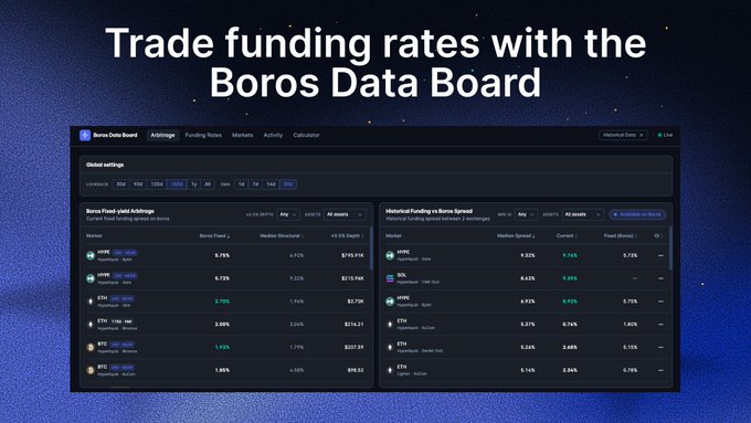 A dark-themed promotional screenshot for the 'Boros Data Board' showing funding rates data for Boros fixed-yield arbitrage across exchanges like Hyperliquid, OKX, and Bybit.