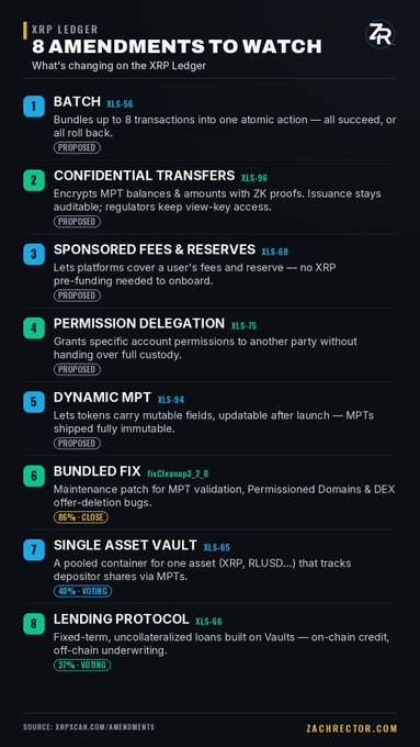 An infographic titled 'XRP LEDGER: 8 AMENDMENTS TO WATCH' listing proposed changes including BATCH (XLS-56), CONFIDENTIAL TRANSFERS (XLS-55), SPONSORED FEES & RESERVES (XLS-68), PERMISSION DELEGATION (XLS-75), DYNAMIC MPT (XLS-94), BUNDLED FIX (rippled 2.3.0), SINGLE ASSET VAULT (XLS-65), and LENDING PROTOCOL (XLS-66), each with voting status percentages.