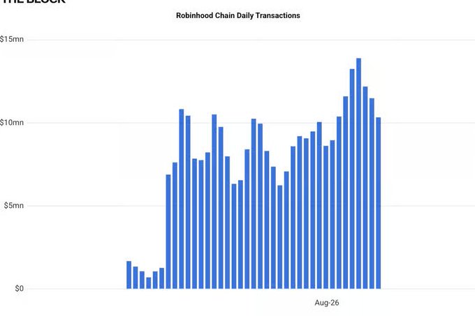 A bar chart from The Block shows Robinhood Chain's daily transactions reaching approximately $11.6 million by late August, with the "Aug-26" peak aligning with the post's claim of 11.6M daily transactions and highlighting ETH's underlying network growth.