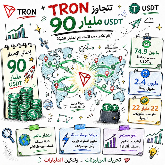 An infographic illustrating the TRON network's $90 billion USDT usage milestone, highlighting key statistics including 74.9 million USDT holders, 2.4 million daily transfers, $22 billion average daily transaction volume, and a global payment service across billions of transactions. The visual reinforces the post's message that TRON's massive scale reflects real-world daily usage and adoption worldwide.