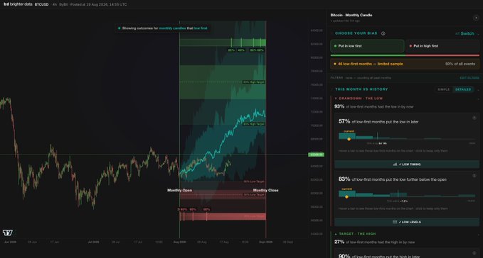 A TradingView chart of Bitcoin (BTCUSD) showing 60-minute candles with an 'Upcoming outcomes for monthly candle that low first' pattern analysis and a panel on the right displaying historical monthly Bitcoin statistics including 93% low-first rate and 80% low-first put-to-low-below-open rate.