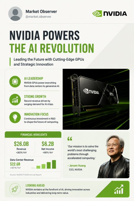 An infographic titled "NVIDIA POWERS THE AI REVOLUTION" featuring Jensen Huang, AI Leadership sections, financial highlights ($26.0B Revenue), and NVIDIA GPU imagery.