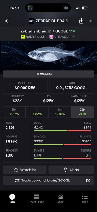 A mobile app screen showing token details for 'zebrafishbrain / GOOGL' on Solana via Uniwap v4, displaying a price of $0.0001256 and a 24H change of 219% with a 125K market cap.