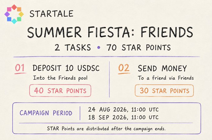 A STARTALE Summer Fiesta promotional graphic titled "FRIENDS" showing 2 tasks worth 70 star points: depositing 10 USDC (40 points) and sending money to a friend (30 points), running from 24 Aug 2026 to 18 Sep 2026.