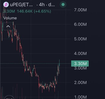 A 4-hour candlestick chart of the uPEG/ETH trading pair showing a price of 3.30M (up 4.65%) with significant volatility and declining volume trends.
