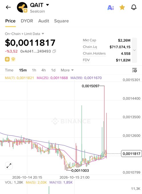 A Binance price chart for the token QAIT (Sealcoin), priced at $0.0011817, showing a recent spike with market cap of $2.26M and 4,558 chain holders.
