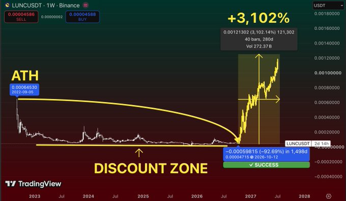 A TradingView-style chart for the “LUNCUSDT · 1W · Binance” token highlights an “ATH,” a “DISCOUNT ZONE,” and a projected “+3,102%” move with “SUCCESS.”