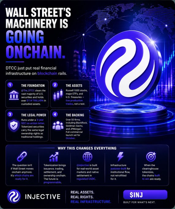 A promotional infographic for Injective ($INJ) titled 'WALL STREET'S MACHINERY IS GOING ONCHAIN', detailing DTCC's integration with blockchain rails and listing various firms backing the project.