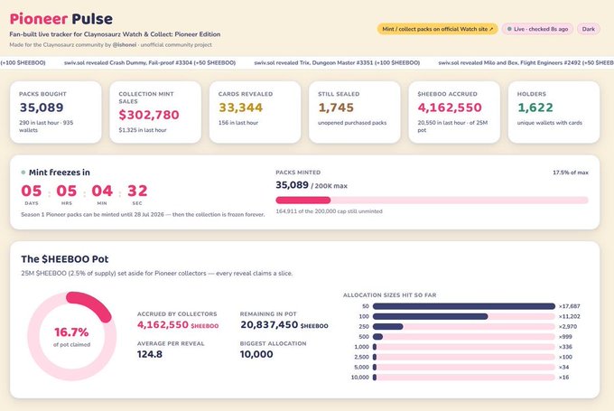 A 'Pioneer Pulse' dashboard for the Claynosaurz: Watch & Collect project on the SHEBOO platform, showing statistics including 35,089 packs bought, $302,780 collection mint sales, 33,344 cards revealed, 1,622 holders, and a mint freeze countdown of 05 days, 05 hours, 04 minutes, 32 seconds.