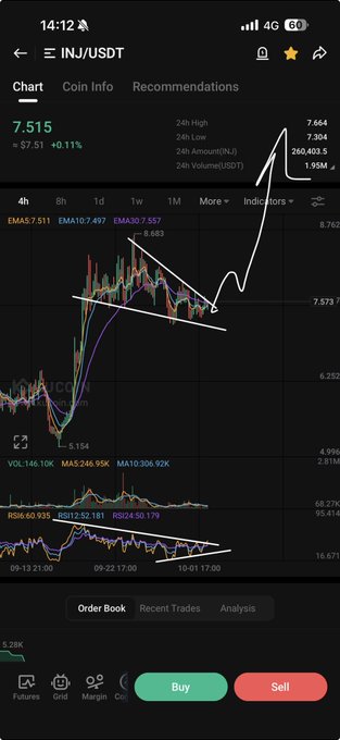 A cryptocurrency trading chart shows INJ/USDT at 7.515 (+0.11%) with a hand-drawn white arrow pointing sharply upward, suggesting an imminent breakout from a descending triangle pattern. The post "$INJ ANYTIME NOW" reflects this bullish technical setup, anticipating a significant upward price movement.