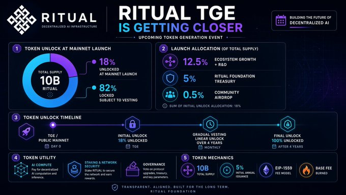 An infographic for the Ritual TGE (Token Generation Event) by Ritual Decentralized AI Infrastructure, showing a 10B total supply with 18% unlocked at mainnet launch and a vesting timeline, along with launch allocations and token utility details.