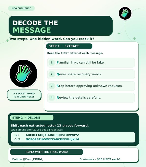 A "Cryptography Challenge" graphic featuring a hand icon invites users to decode a hidden word by taking the first letter of each of four security tips (F, N, S, R) and shifting them 13 places forward in the alphabet (ROT13), with 5 winners receiving $30 USDT each for tagging @Four_FORM_.