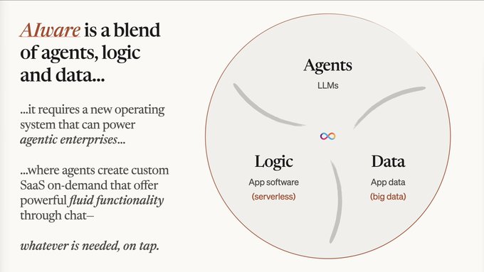 The image depicts a conceptual diagram with three interconnected circles labeled "Agents (LLMs)," "Logic (App software (serverless))," and "Data (App data (big data))." Text on the left introduces "AIware" as a blend of agents, logic, and data, describing it as a new operating system that powers agentic enterprises where agents create custom SaaS on-demand through chat. The visual reinforces the post's message about a $ICP-driven era where autonomous agents, serverless logic, and big data converge seamlessly.